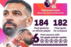 开云官网-英超晒萨拉赫纪录：打进184球非洲球员最多，6个赛季进球助攻两双