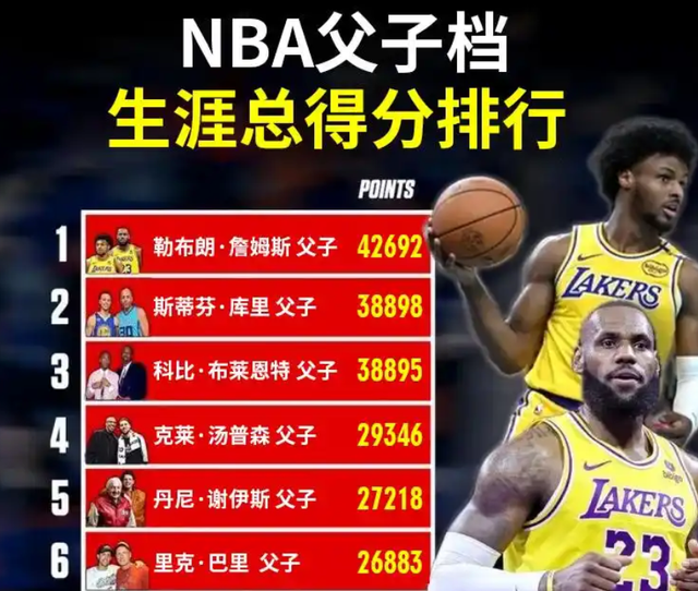 开云APP-湖人不敌国王惊现奇葩一幕：詹姆斯父子三分7中2，儿子比老子准